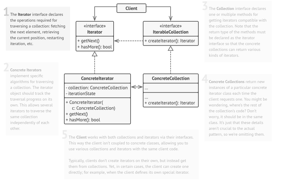 ./assets/design-patterns/iterator-pattern.png