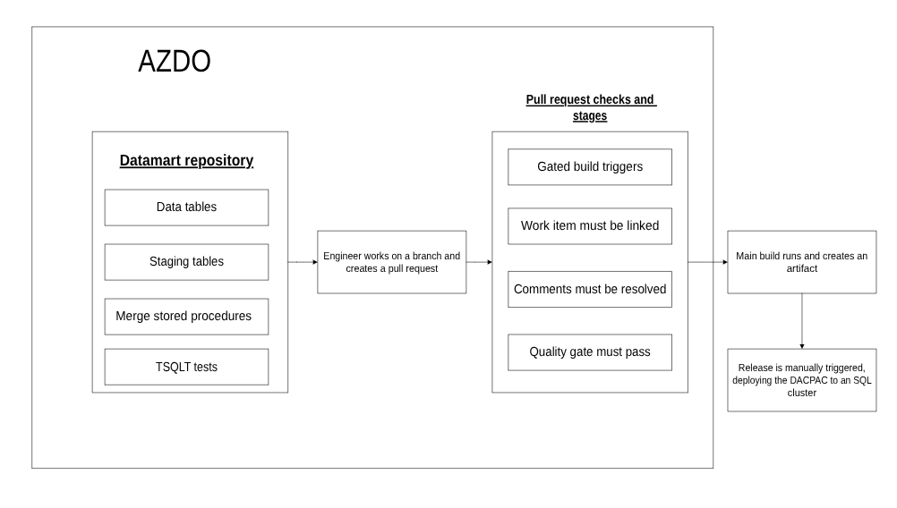 ../../assets/images/career/2026-01-17-datamart-high-level.png