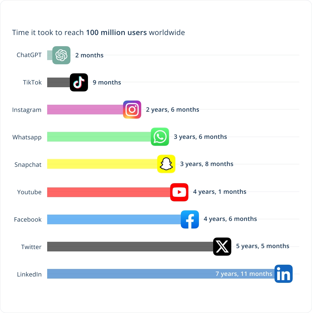 ../../../assets/images/blogs/2026-05-08-time-to-100m-pic.webp